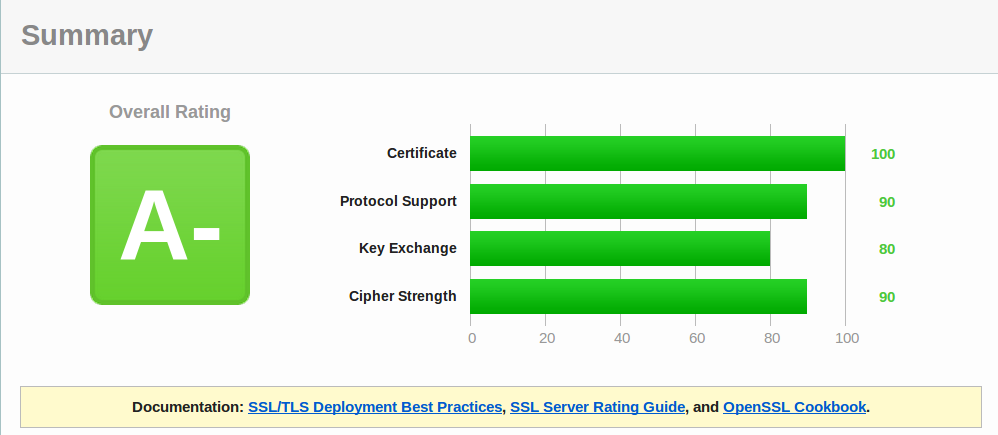 SSL Labs analyze result
