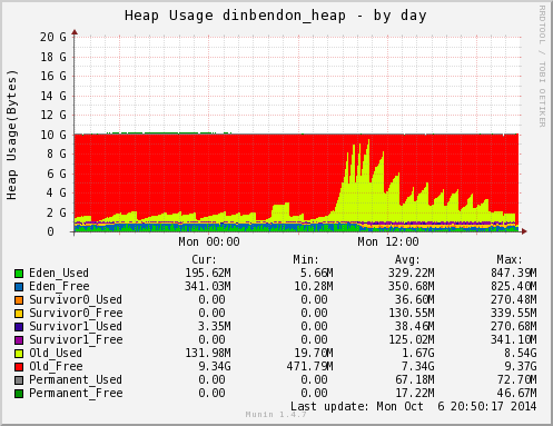 project d Java 6 Parallel GC